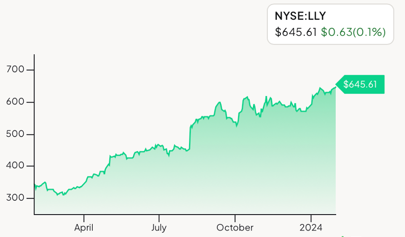 Eli Lilly (LLY) Share Price, 1-Year Chart