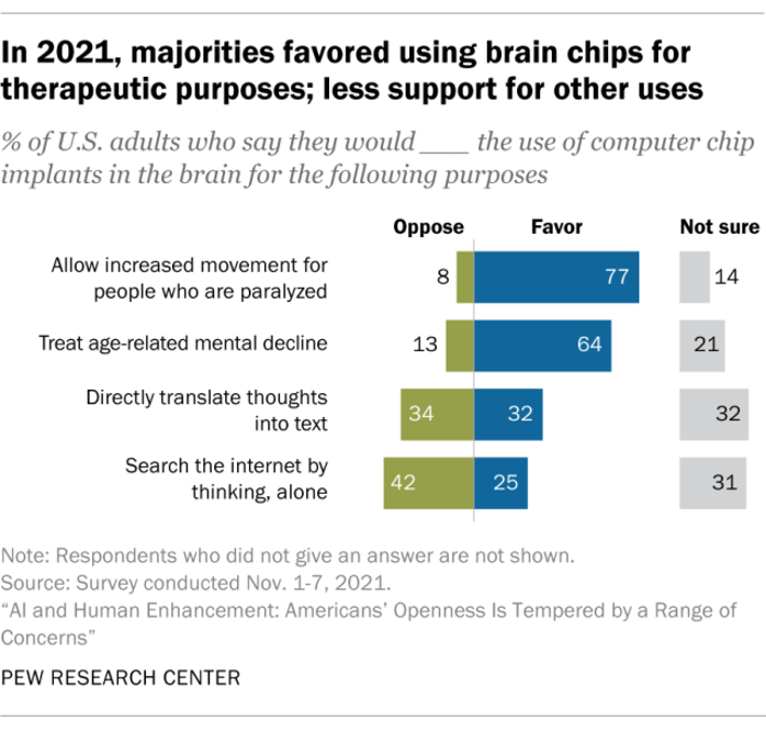Majorities Favored Using Brain Chips for Therapeutic Purposes