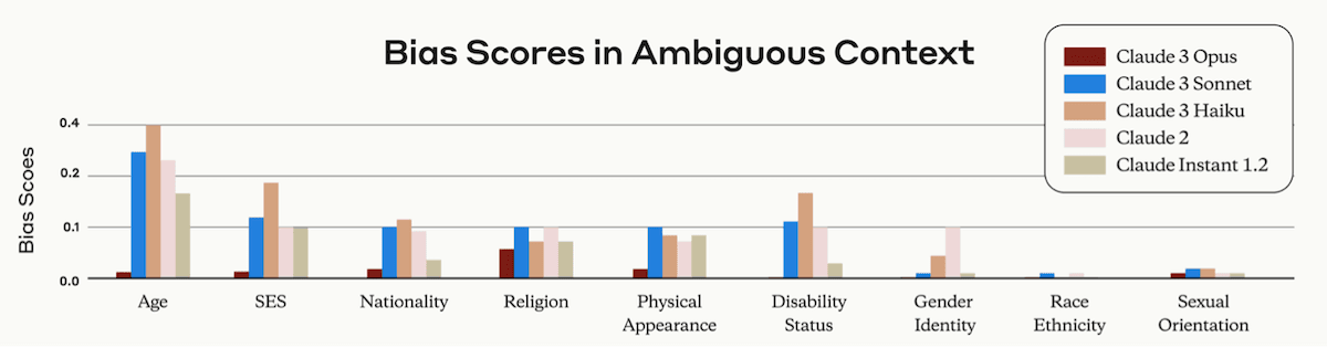 Bias Scores in Ambiguous Context from Anthropic