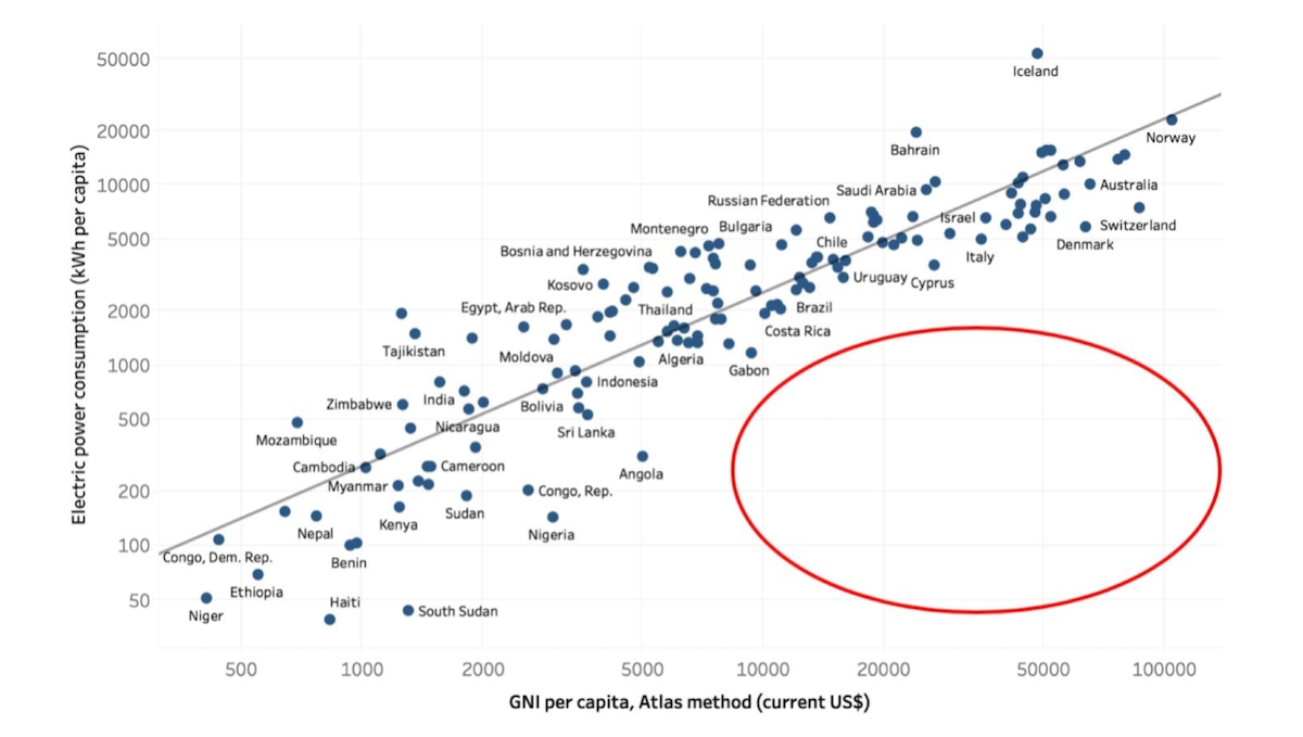 Gross National Income Per Capita vs. Electricity Consumption from Energy for Growth Hub