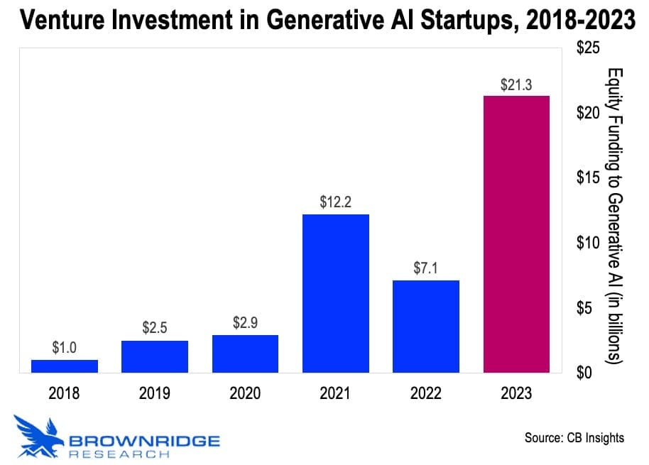 Venture Investments Into Generative AI Startups