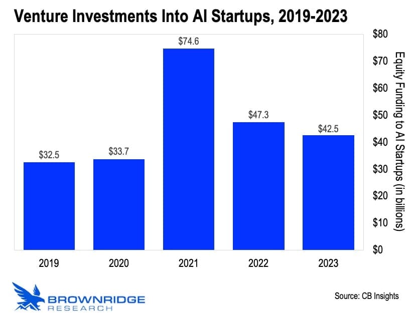 Venture Investments into AI Startups