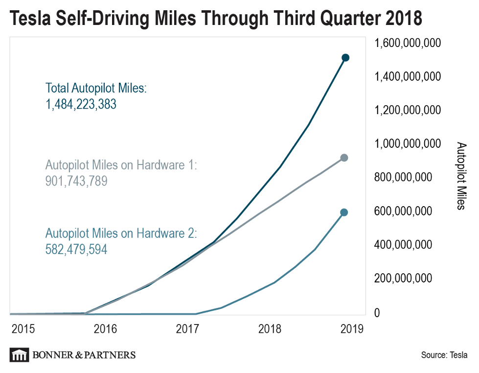 Tesla Self-Driving Miles Through Third Quarter 2018