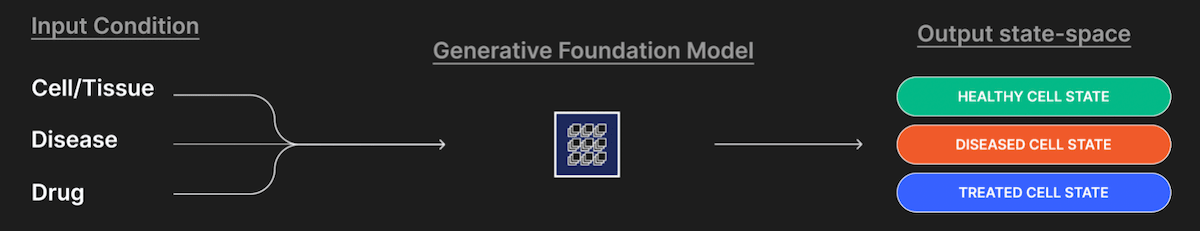 Generative Foundation Model for Biotech