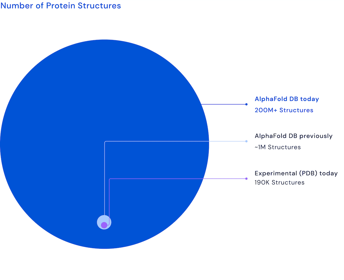 Number of Protein Structures | DeepMind