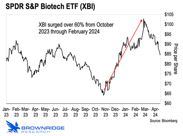 The X-Factor Driving Biotech Today